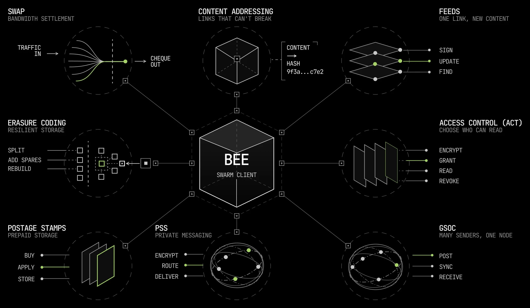 Bee at the centre of the network, with the primitives it implements around it: SWAP, content addressing, feeds, erasure coding, access control (ACT), postage stamps, PSS and GSOC.