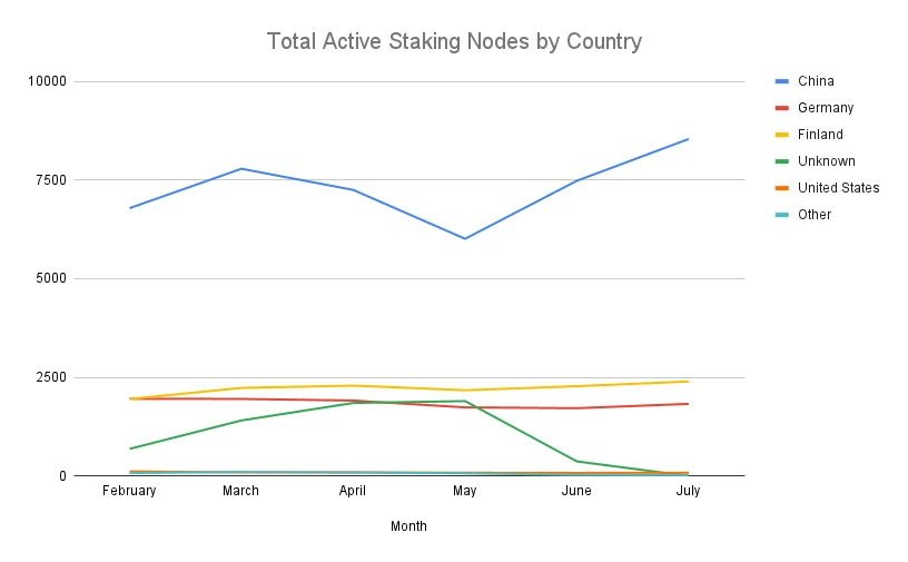 Total Staking Nodes by Country