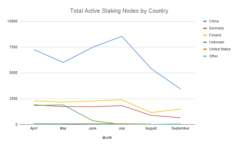 Total Staking Nodes by Country.png