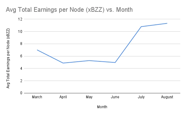 Avg Total Earnings per Node (xBZZ) vs. Month