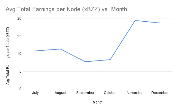 Avg Total Earnings per Node (xBZZ) vs. Month