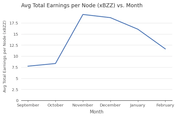 Avg Total Earnings per Node (xBZZ) vs. Month
