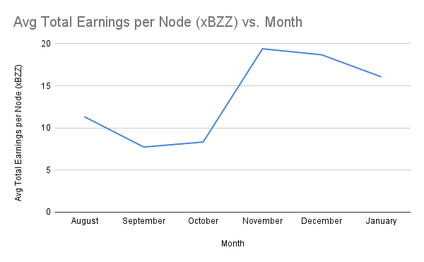 Avg Total Earnings per Node (xBZZ) vs. Month