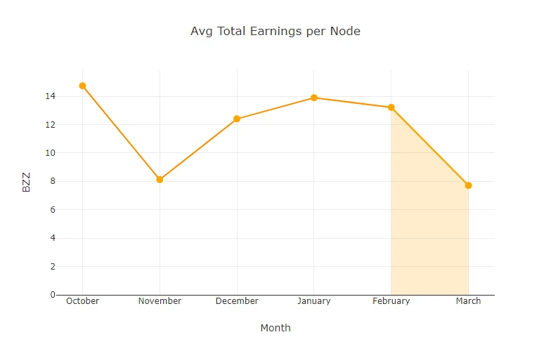 chart-Avg-Total-Earnings-per-Node