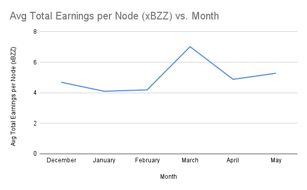 Avg Total Earnings per Node (xBZZ) vs. Month