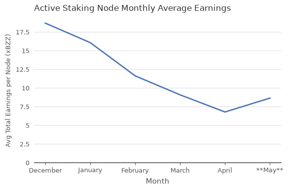 Avg Total Earnings per Node (xBZZ) vs. Month