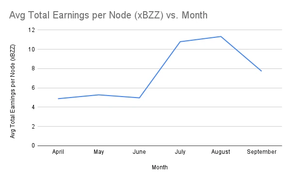 Avg Total Earnings per Node (xBZZ) vs. Month