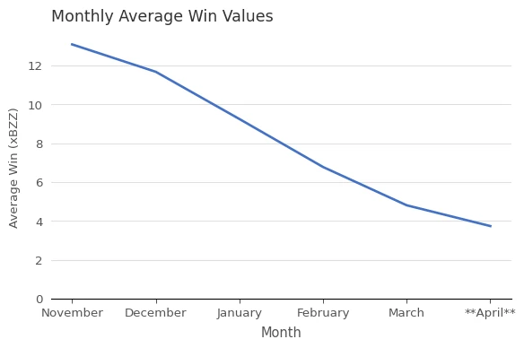 Average Win Values (xBZZ) vs. Month