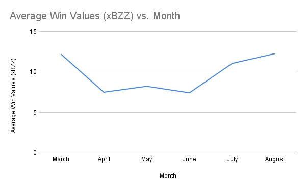 Average Win Values (xBZZ) vs. Month