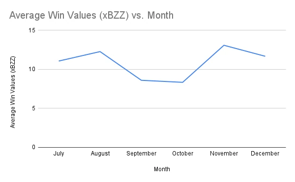 Average Win Values (xBZZ) vs. Month