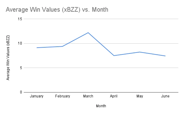 Average Win Values (xBZZ) vs. Month