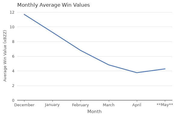 Average Win Values (xBZZ) vs. Month
