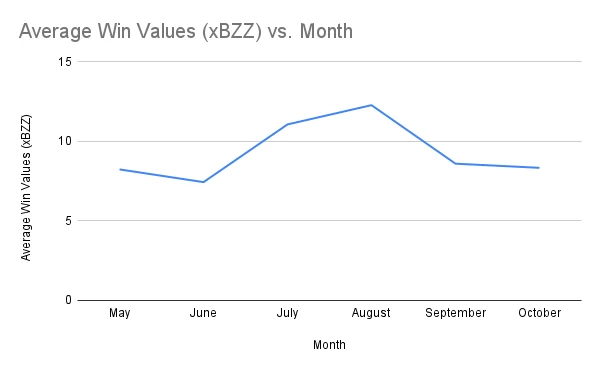 Average Win Values (xBZZ) vs. Month