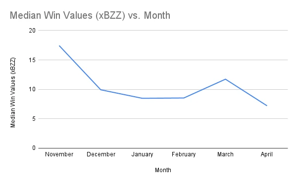 Median Win Values (xBZZ) vs. Month