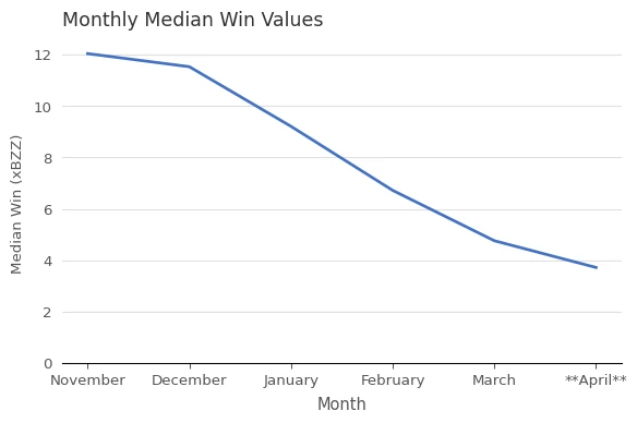 Median Win Values (xBZZ) vs. Month