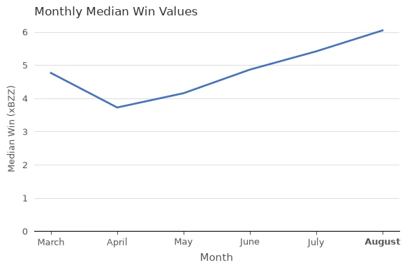 Median Win Values (xBZZ) vs. Month