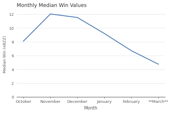 Median Win Values (xBZZ) vs. Month