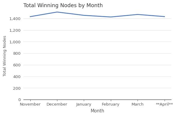 Number of Winning Staking Nodes by Month