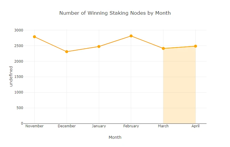 chart-Number-of-Winning-Staking-Nodes-by-Month