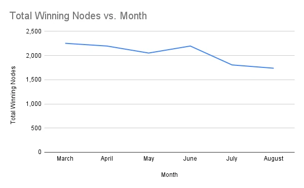 chart-Number-of-Winning-Staking-Nodes-by-Month