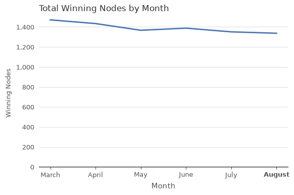 Number of Winning Staking Nodes by Month