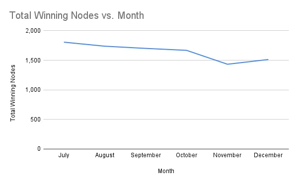 Number of Winning Staking Nodes by Month