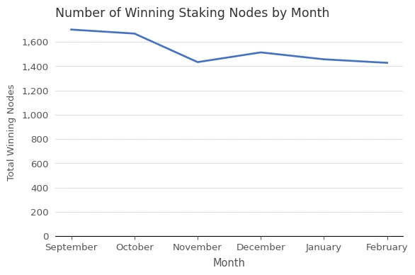 Number of Winning Staking Nodes by Month