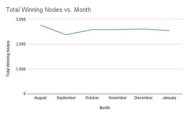 chart-Number-of-Winning-Staking-Nodes-by-Month