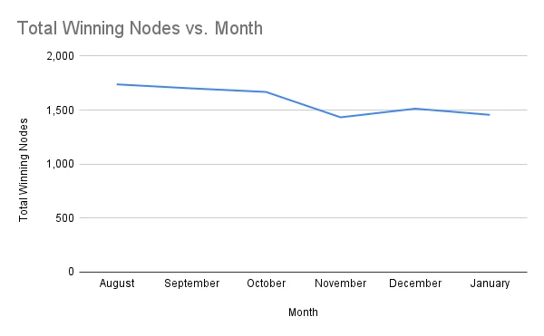 Number of Winning Staking Nodes by Month
