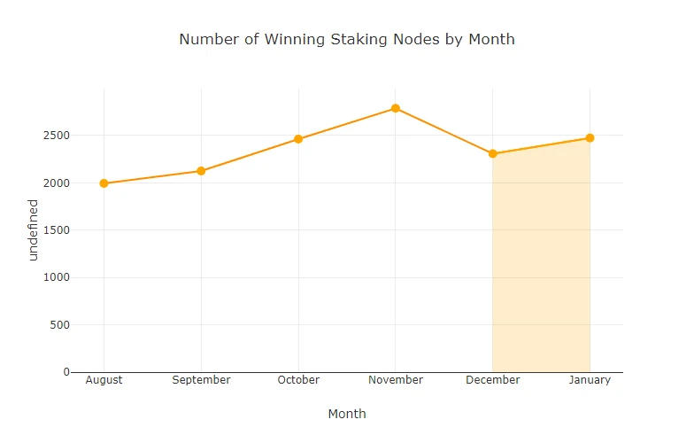 chart-Number-of-Winning-Staking-Nodes-by-Month