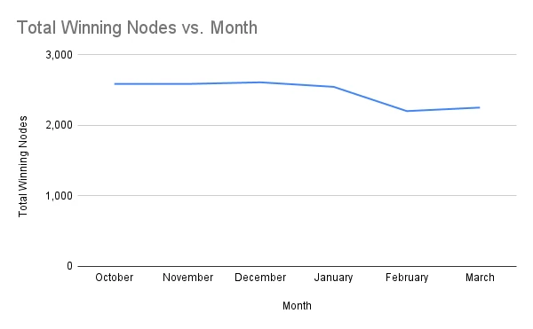 chart-Number-of-Winning-Staking-Nodes-by-Month