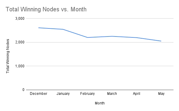 chart-Number-of-Winning-Staking-Nodes-by-Month