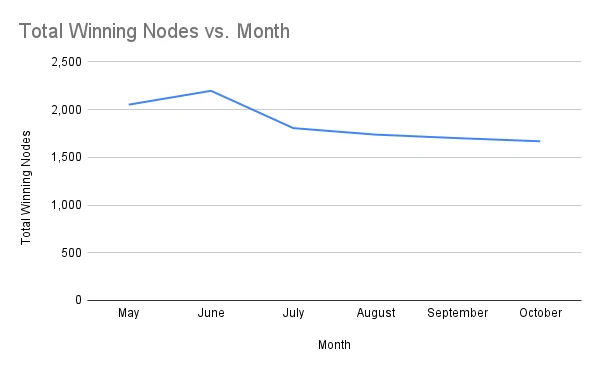 Number of Winning Staking Nodes by Month