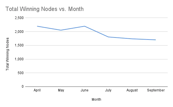 Number of Winning Staking Nodes by Month