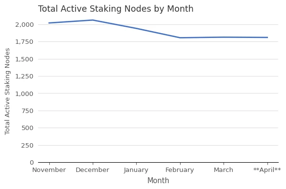 Total Active Staking Nodes (xBZZ) vs. Month