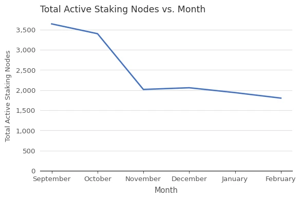 Total Active Staking Nodes (xBZZ) vs. Month