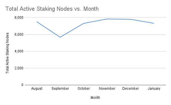 chart-Total-Active-Staking-Nodes