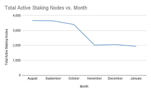 Total Active Staking Nodes (xBZZ) vs. Month