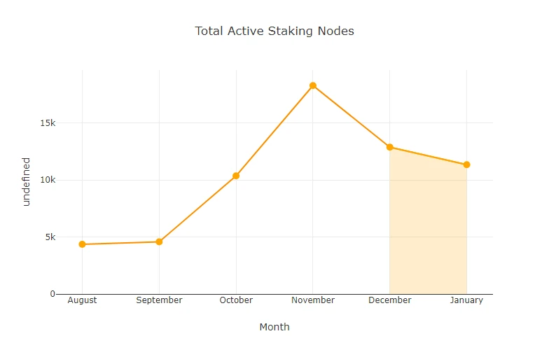 chart-Total-Active-Staking-Nodes