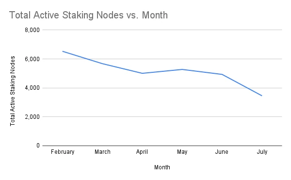chart-Total-Active-Staking-Nodes