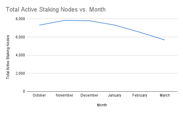 chart-Total-Active-Staking-Nodes