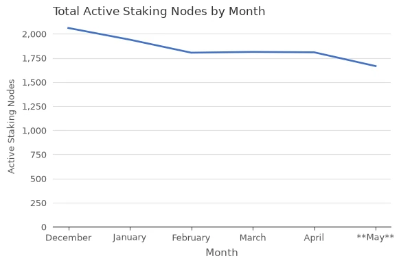 Total Active Staking Nodes (xBZZ) vs. Month