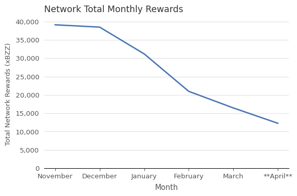 Total Network Rewards (xBZZ) vs. Month