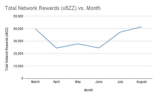 Total Network Rewards (xBZZ) vs. Month