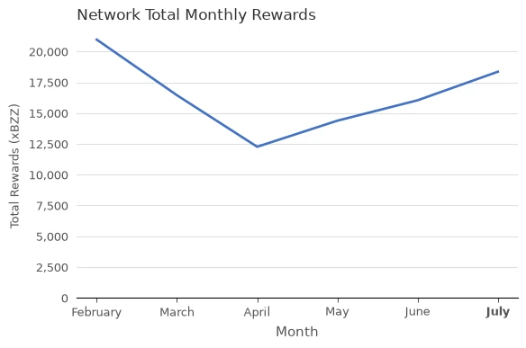 Total Network Rewards (xBZZ) vs. Month
