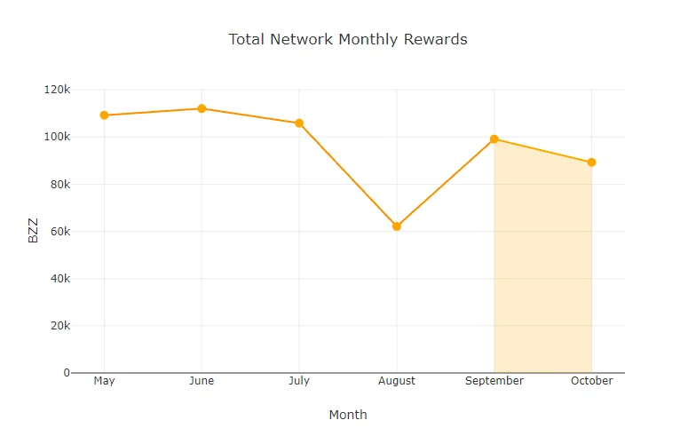chart-Total-Network-Monthly-Rewards