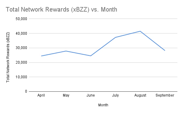 Total Network Rewards (xBZZ) vs. Month
