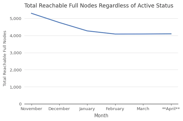 Total Reachable Full Nodes vs. Month