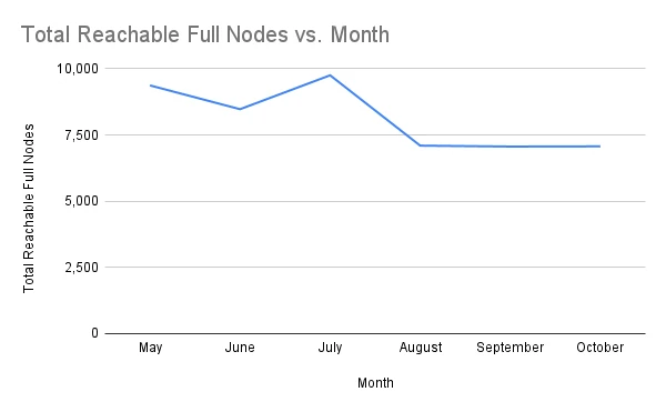 Total Reachable Full Nodes vs. Month