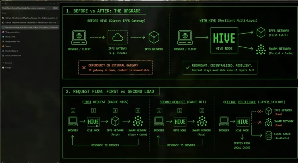 Hive Node IPFS-to-Swarm migration demo